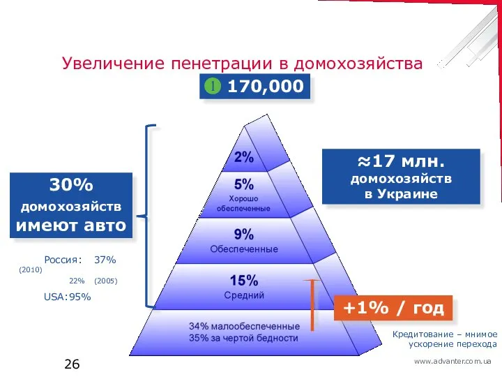 Увеличение пенетрации в домохозяйства ❶ 170,000 ≈17 млн. домохозяйств в Украине