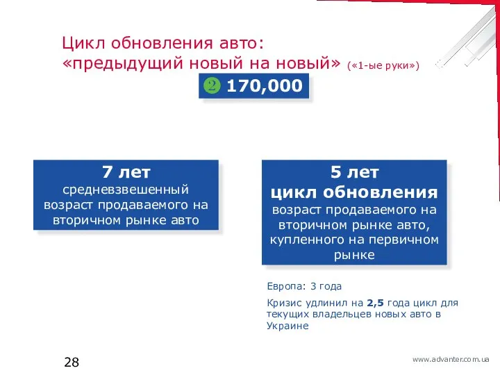 Цикл обновления авто: «предыдущий новый на новый» («1-ые руки») ❷ 170,000