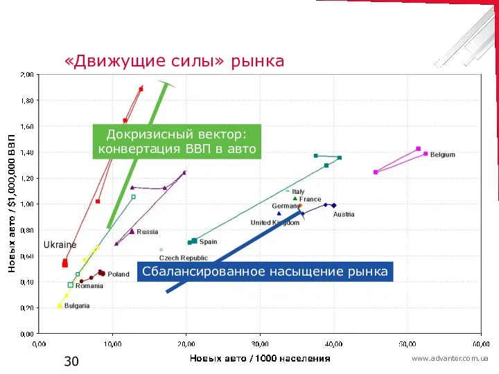 «Движущие силы» рынка Докризисный вектор: конвертация ВВП в авто Сбалансированное насыщение рынка