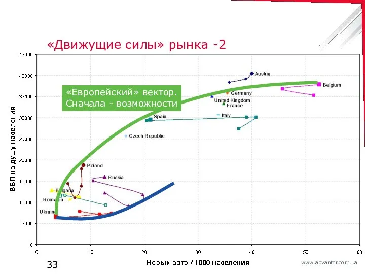 «Движущие силы» рынка -2 «Европейский» вектор. Сначала - возможности