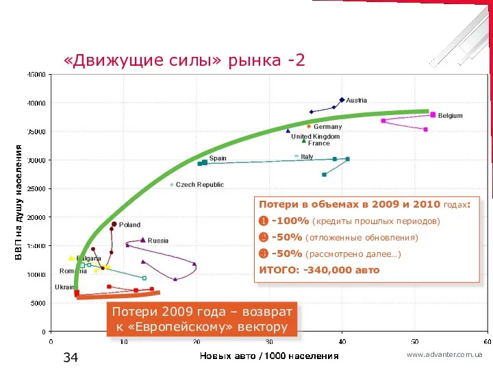 «Движущие силы» рынка -2 Потери 2009 года – возврат к «Европейскому»