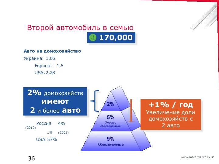 Второй автомобиль в семью ❸ 170,000 2% домохозяйств имеют 2 и