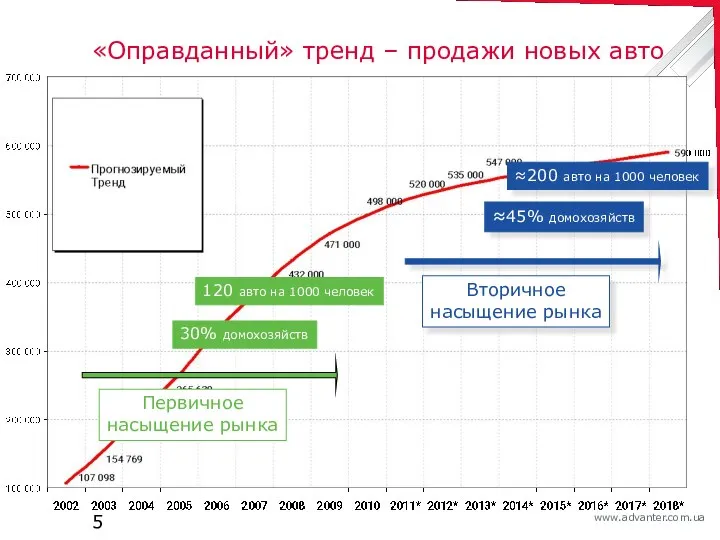 «Оправданный» тренд – продажи новых авто Первичное насыщение рынка 30% домохозяйств