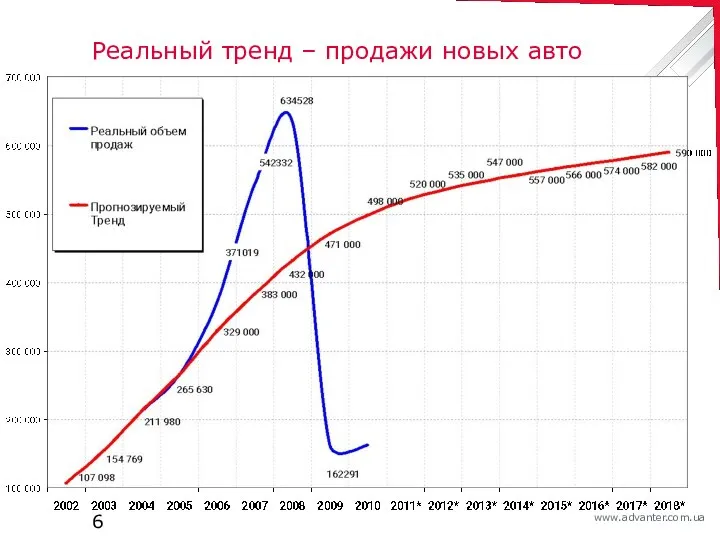 Реальный тренд – продажи новых авто