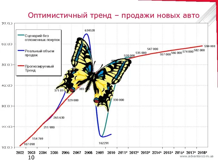 Оптимистичный тренд – продажи новых авто