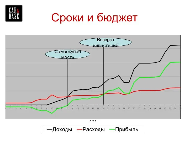 Сроки и бюджет Самоокупаемость Возврат инвестиций