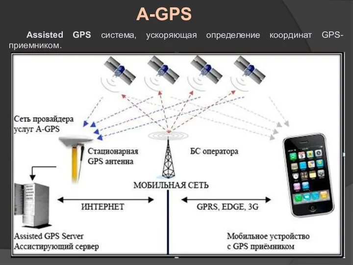 A-GPS Assisted GPS система, ускоряющая определение координат GPS-приемником.