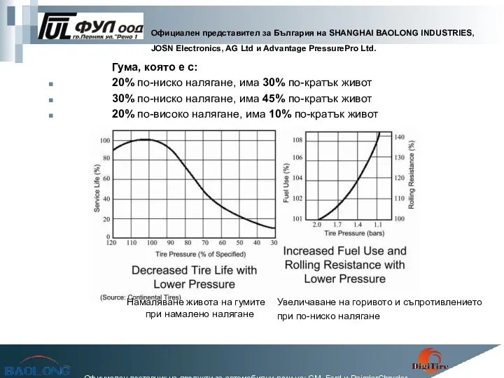 Гума, която е с: 20% по-ниско налягане, има 30% по-кратък живот