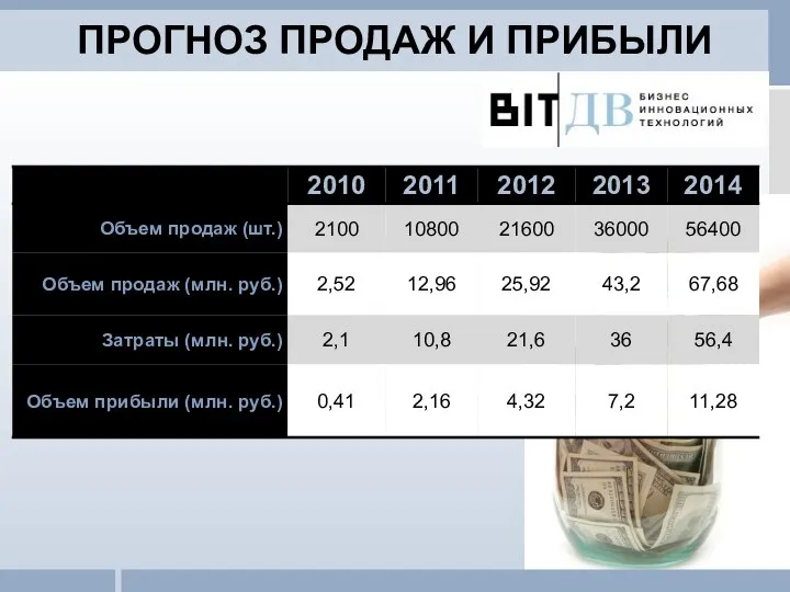 ПРОГНОЗ ПРОДАЖ И ПРИБЫЛИ