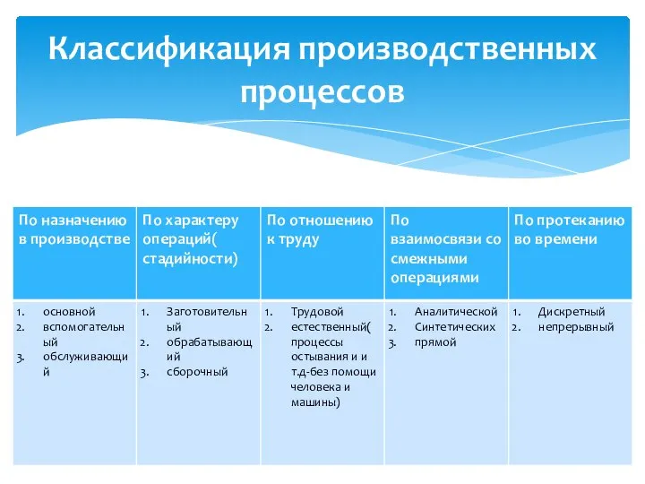 Классификация производственных процессов