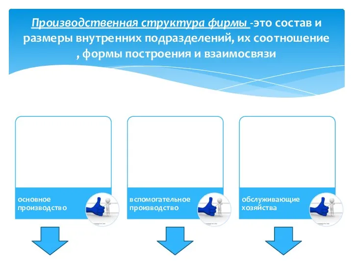 Производственная структура фирмы -это состав и размеры внутренних подразделений, их соотношение , формы построения и взаимосвязи