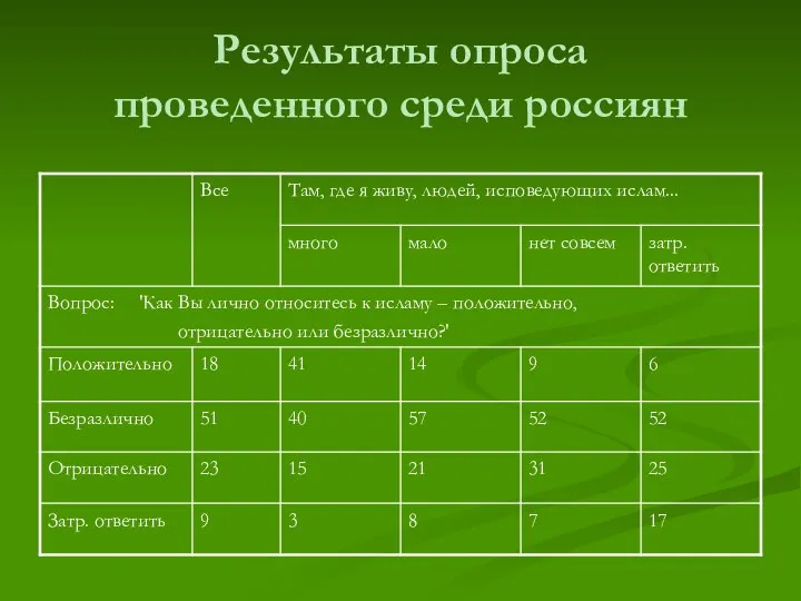 Результаты опроса проведенного среди россиян