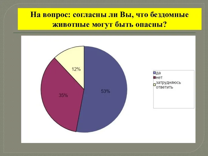 На вопрос: согласны ли Вы, что бездомные животные могут быть опасны?