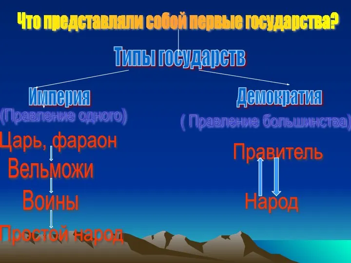 Что представляли собой первые государства? Типы государств Империя Демократия (Правление одного)