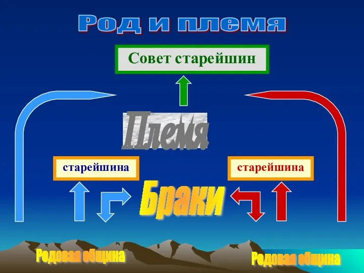 Родовая община Родовая община Род и племя