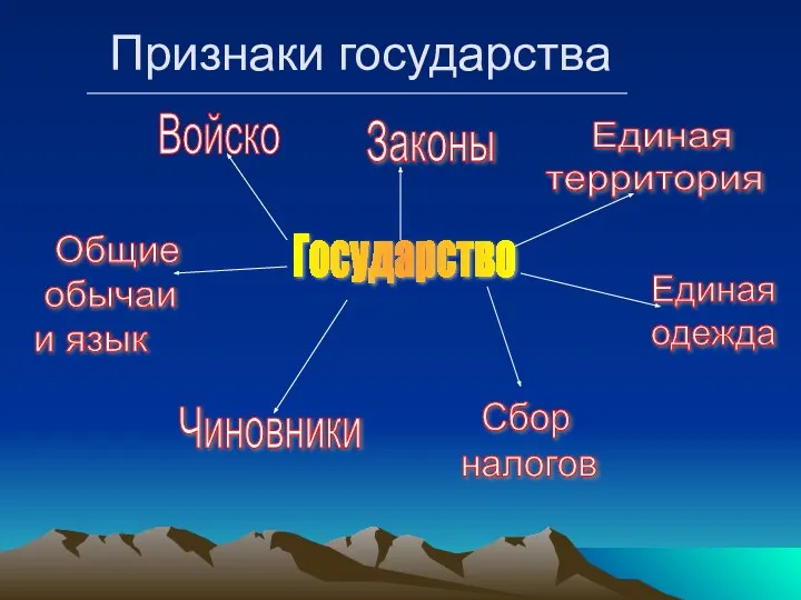 Признаки государства Государство Войско Законы Единая территория Единая одежда Сбор налогов Чиновники Общие обычаи и язык