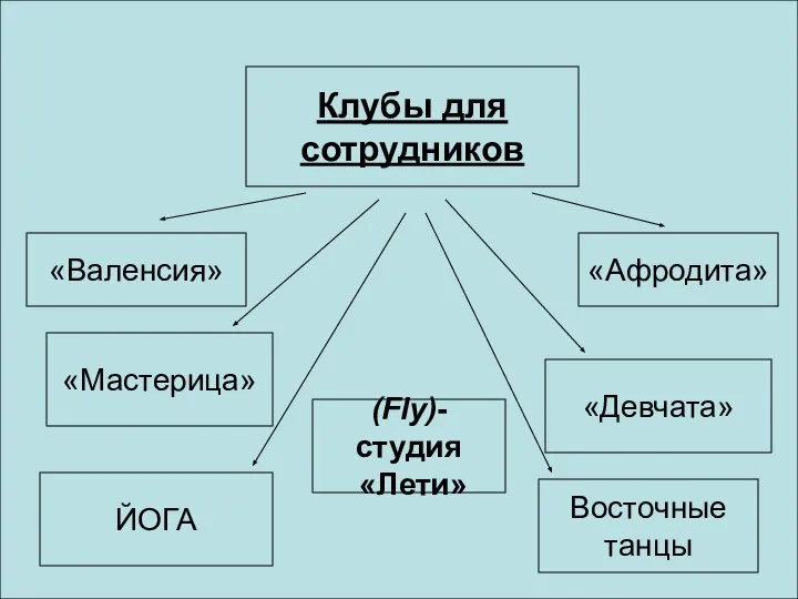 Клубы для сотрудников «Афродита» «Валенсия» «Мастерица» (Fly)-студия «Лети» «Девчата» ЙОГА Восточные танцы