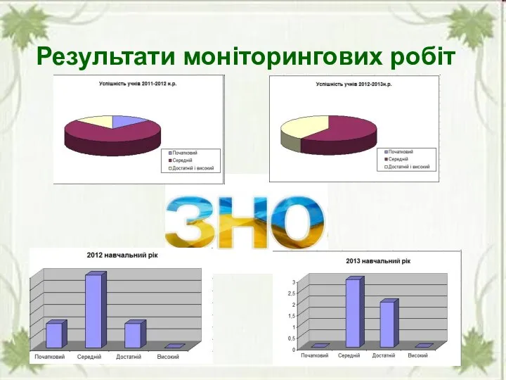 Результати моніторингових робіт