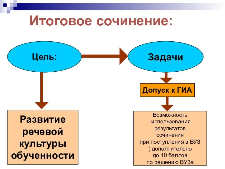 Итоговое сочинение: Цель: Развитие речевой культуры обученности Задачи Допуск к ГИА