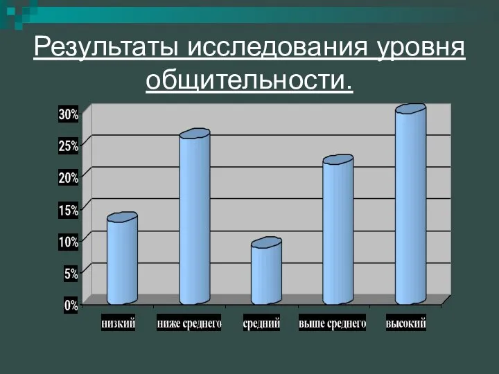 Результаты исследования уровня общительности.