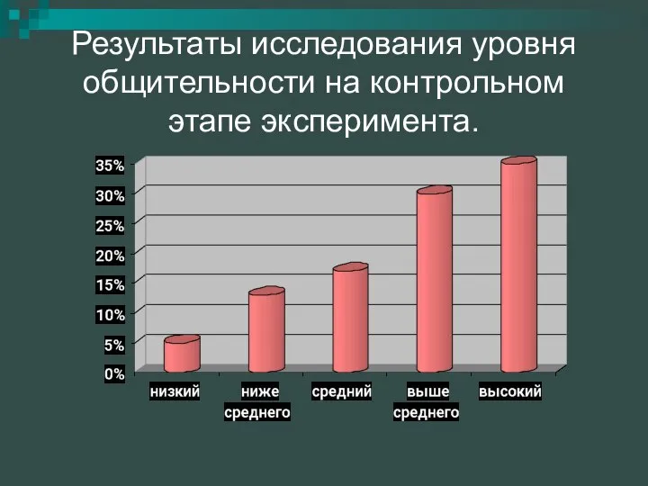 Результаты исследования уровня общительности на контрольном этапе эксперимента.