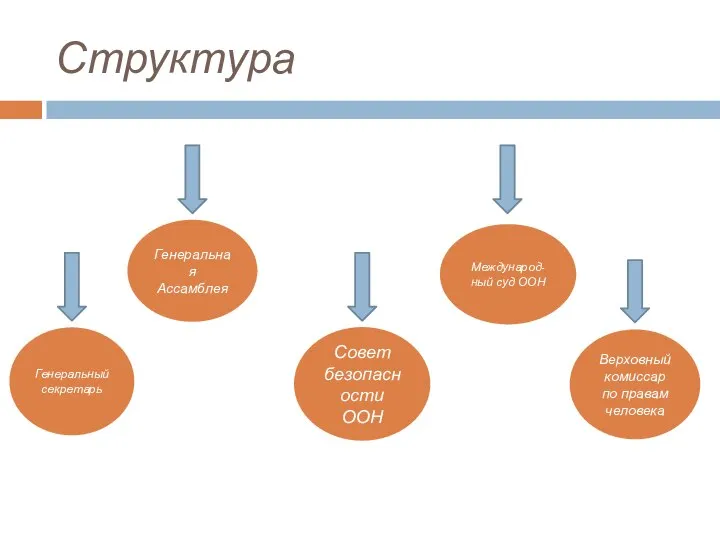 Структура Генеральная Ассамблея Генеральный секретарь Совет безопасности ООН Международ-ный суд ООН Верховный комиссар по правам человека