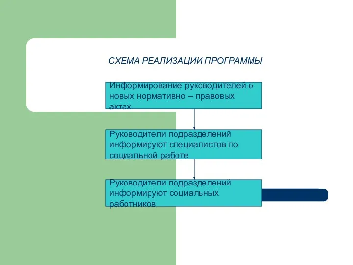 СХЕМА РЕАЛИЗАЦИИ ПРОГРАММЫ Информирование руководителей о новых нормативно – правовых актах