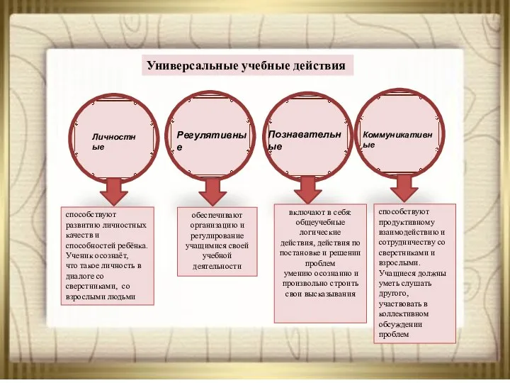 Универсальные учебные действия способствуют развитию личностных качеств и способностей ребёнка. Ученик