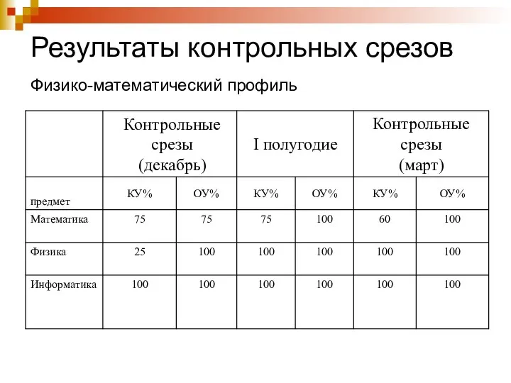 Результаты контрольных срезов Физико-математический профиль