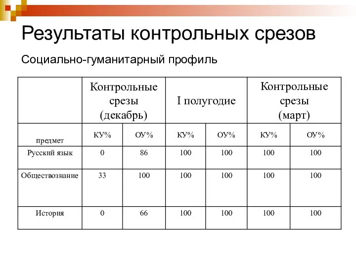 Результаты контрольных срезов Социально-гуманитарный профиль