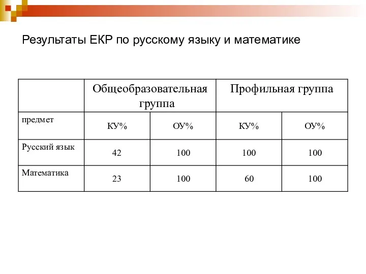 Результаты ЕКР по русскому языку и математике