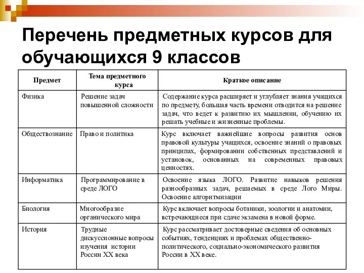 Перечень предметных курсов для обучающихся 9 классов