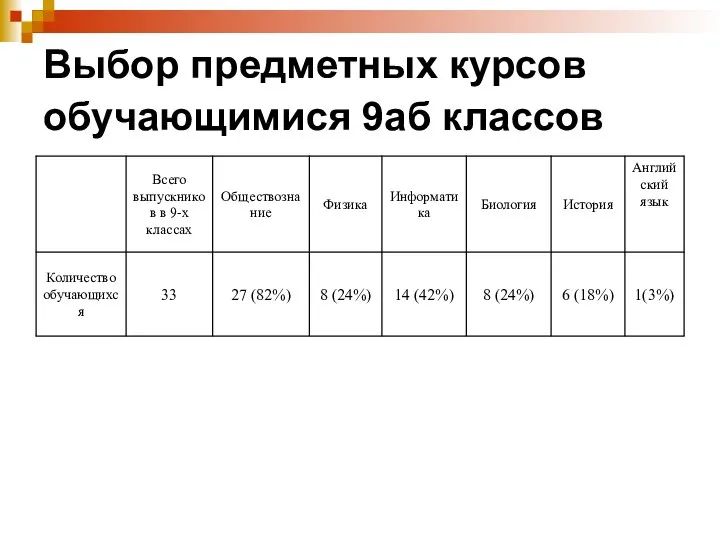 Выбор предметных курсов обучающимися 9аб классов