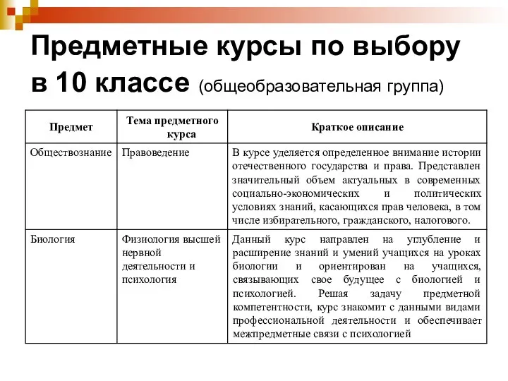 Предметные курсы по выбору в 10 классе (общеобразовательная группа)