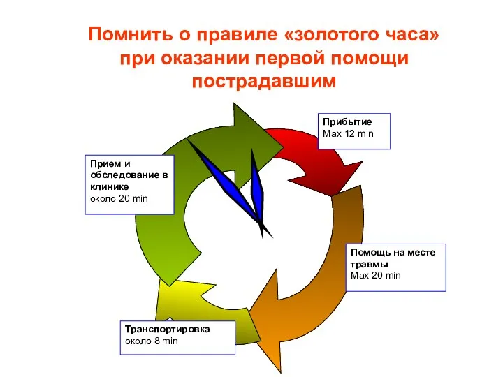 Помнить о правиле «золотого часа» при оказании первой помощи пострадавшим