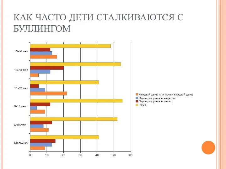 КАК ЧАСТО ДЕТИ СТАЛКИВАЮТСЯ С БУЛЛИНГОМ