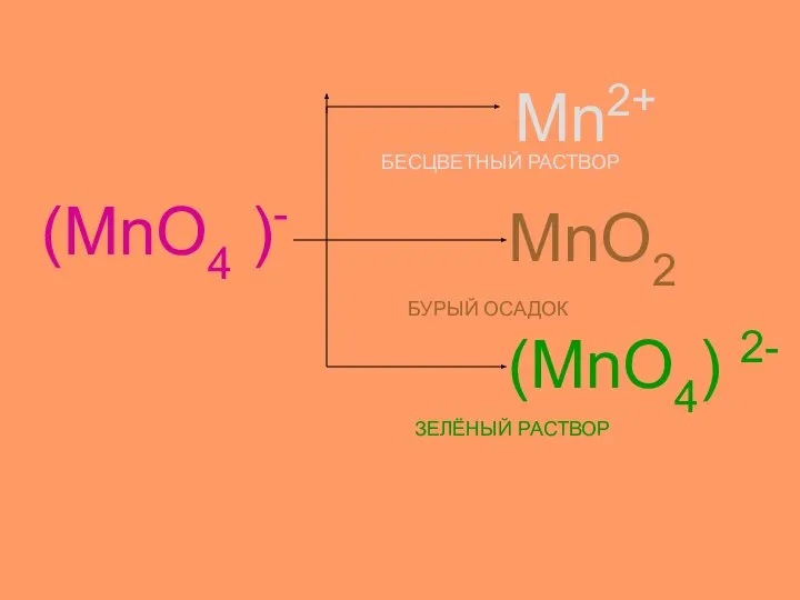 (MnO4 )- Mn2+ MnO2 (MnO4) 2- БЕСЦВЕТНЫЙ РАСТВОР БУРЫЙ ОСАДОК ЗЕЛЁНЫЙ РАСТВОР