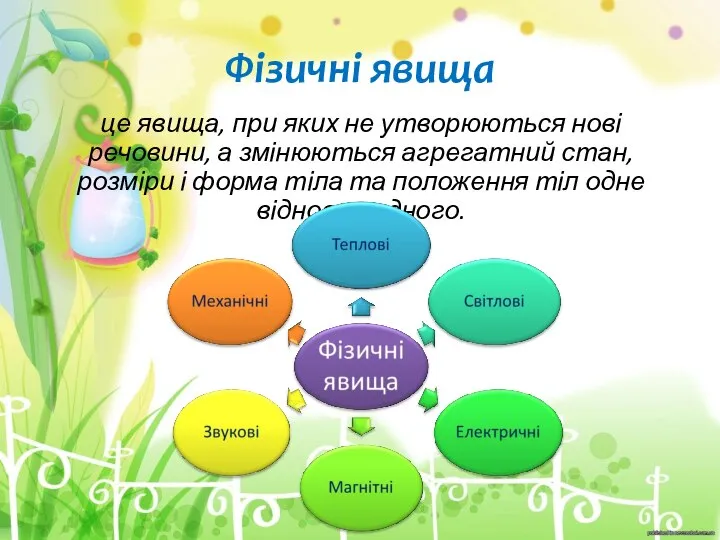 Фізичні явища це явища, при яких не утворюються нові речовини, а