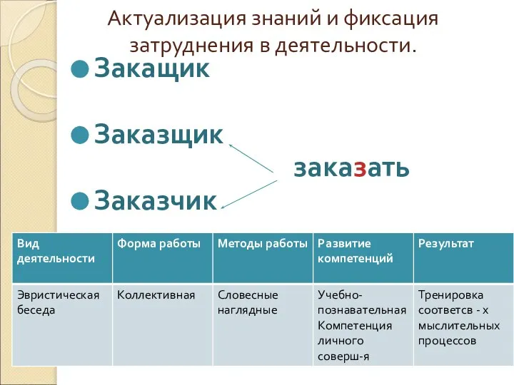 Актуализация знаний и фиксация затруднения в деятельности. Закащик Заказщик заказать Заказчик