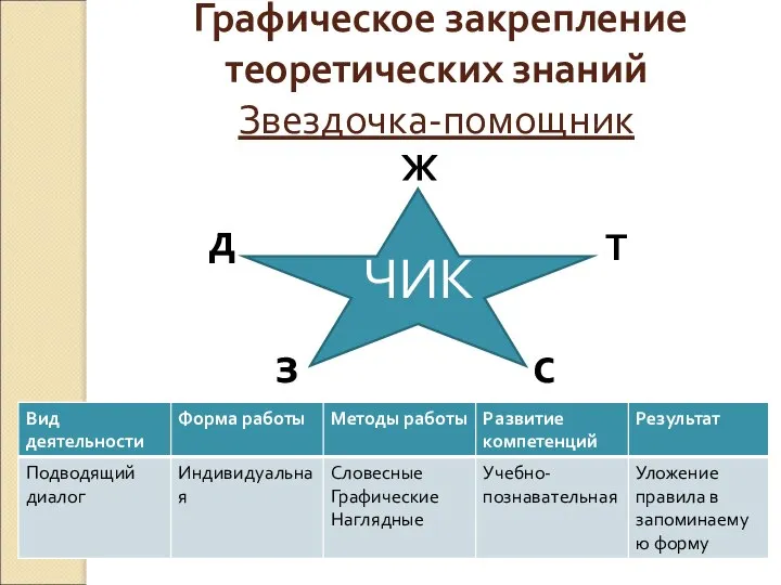 Графическое закрепление теоретических знаний Звездочка-помощник ЧИК Ж Т с з д