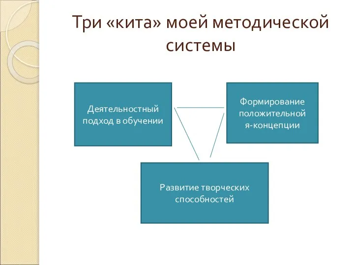 Три «кита» моей методической системы Деятельностный подход в обучении Формирование положительной я-концепции Развитие творческих способностей