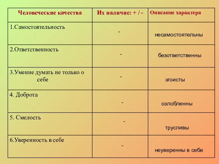 несамостоятельны безответственны эгоисты озлобленны трусливы неуверенны в себе - - - - - -