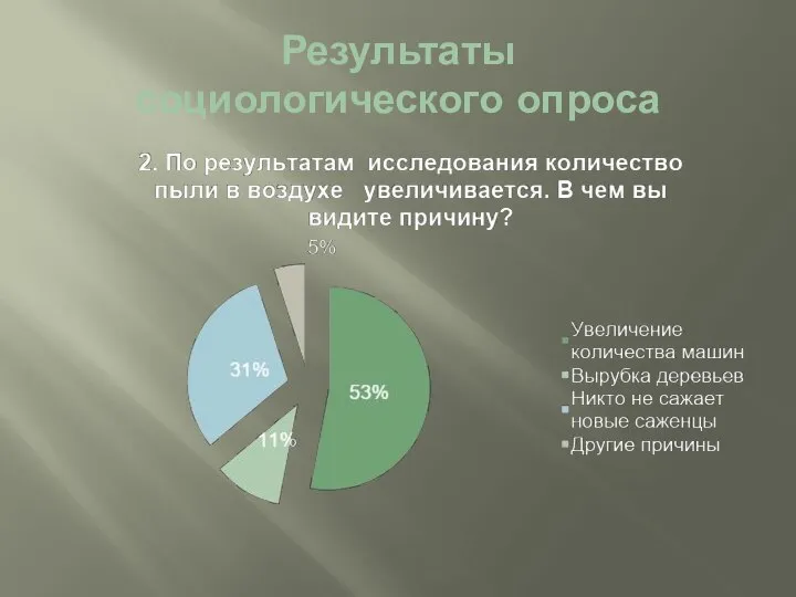 Результаты социологического опроса