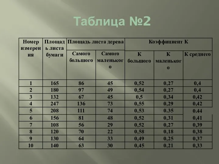 Таблица №2