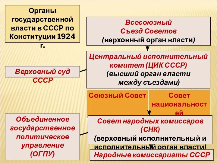 Всесоюзный Съезд Советов (верховный орган власти) Центральный исполнительный комитет (ЦИК СССР)