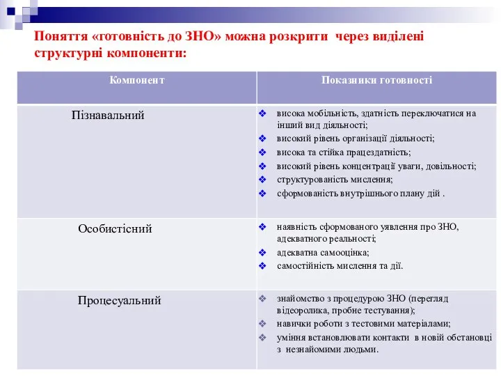 Поняття «готовність до ЗНО» можна розкрити через виділені структурні компоненти: