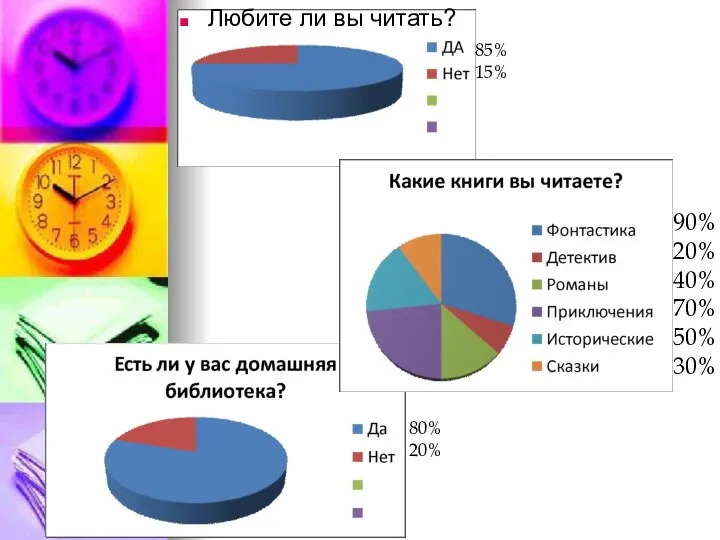 85% 15% 90% 20% 40% 70% 50% 30% 80% 20% Любите ли вы читать?