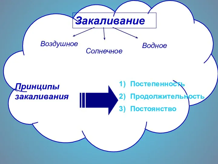 Закаливание Воздушное Солнечное Водное Принципы закаливания Постепенность Продолжительность Постоянство