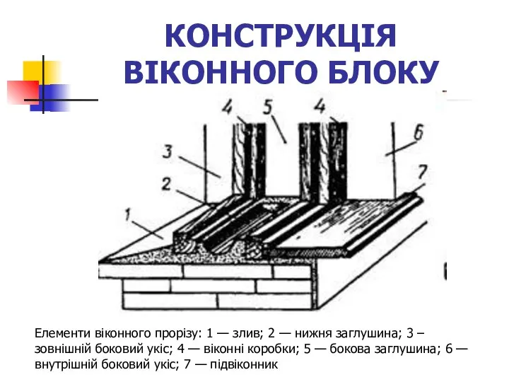 КОНСТРУКЦІЯ ВІКОННОГО БЛОКУ Елементи віконного прорізу: 1 — злив; 2 —