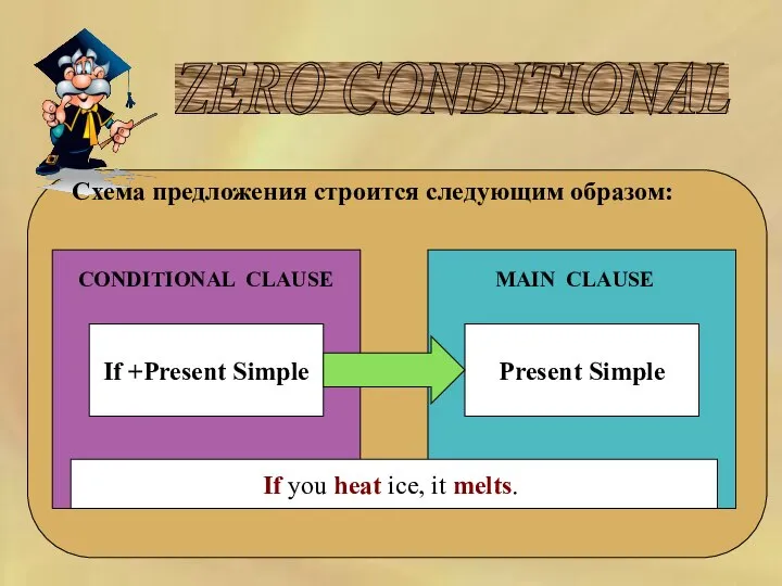 ZERO CONDITIONAL Схема предложения строится следующим образом: CONDITIONAL CLAUSE MAIN CLAUSE
